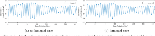 Figure 4 for Multi-resolution Dynamic Mode Decomposition for Early Damage Detection in Wind Turbine Gearboxes