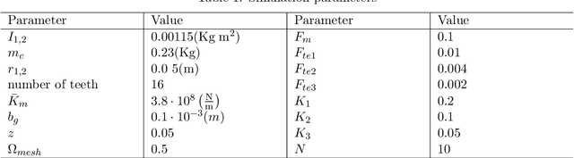Figure 2 for Multi-resolution Dynamic Mode Decomposition for Early Damage Detection in Wind Turbine Gearboxes