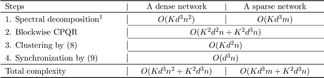 Figure 2 for A Spectral Method for Joint Community Detection and Orthogonal Group Synchronization