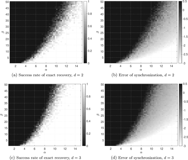 Figure 3 for A Spectral Method for Joint Community Detection and Orthogonal Group Synchronization