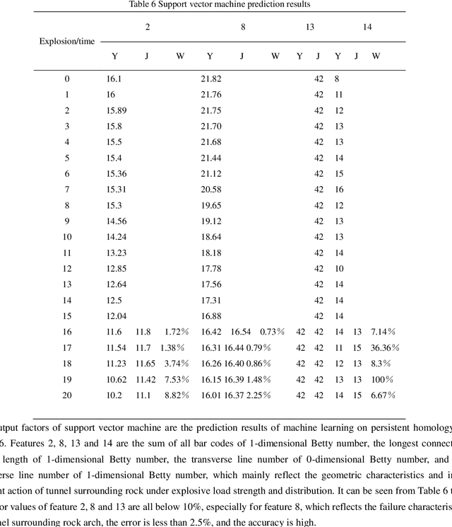 Figure 3 for Analysis of tunnel failure characteristics under multiple explosion loads based on persistent homology-based machine learning