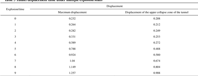 Figure 2 for Analysis of tunnel failure characteristics under multiple explosion loads based on persistent homology-based machine learning