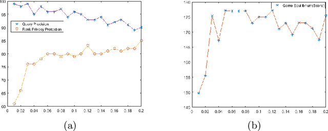 Figure 3 for Multi-owner Secure Encrypted Search Using Searching Adversarial Networks