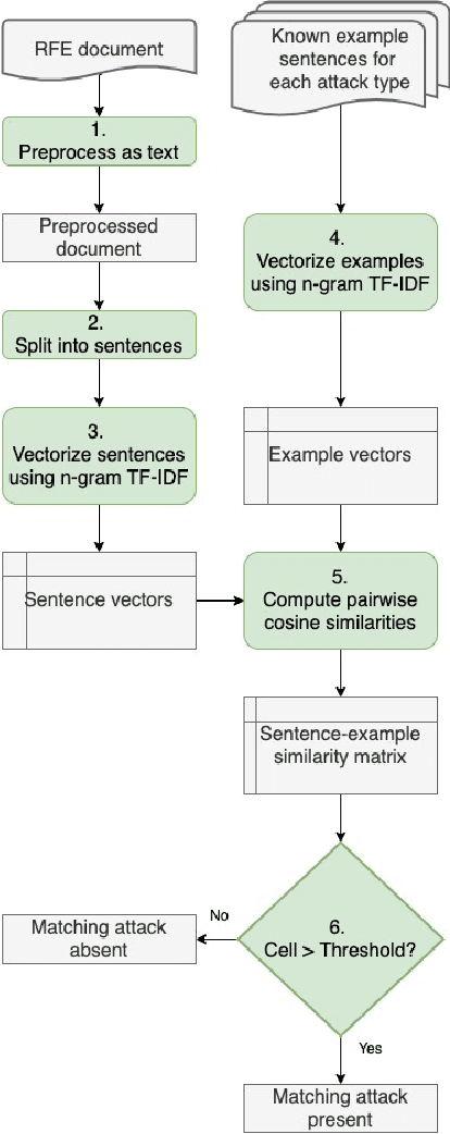 Figure 4 for Immigration Document Classification and Automated Response Generation
