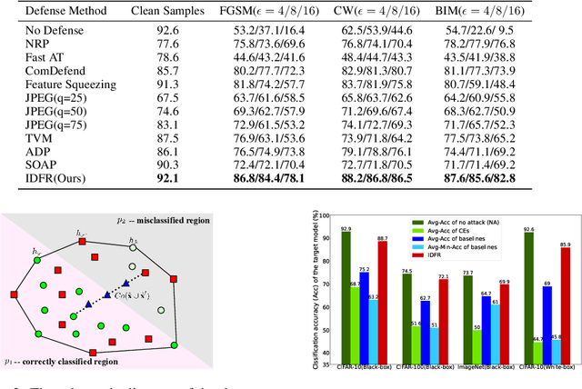 Figure 4 for Enhanced countering adversarial attacks via input denoising and feature restoring