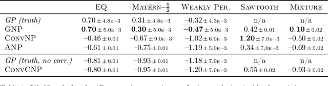 Figure 1 for The Gaussian Neural Process