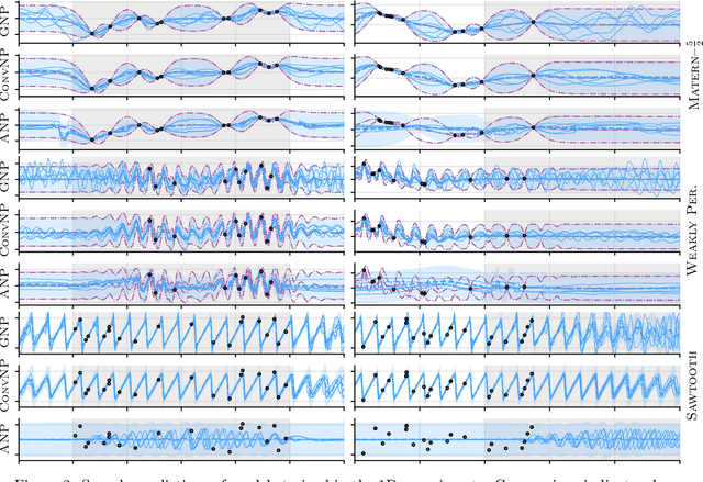 Figure 3 for The Gaussian Neural Process