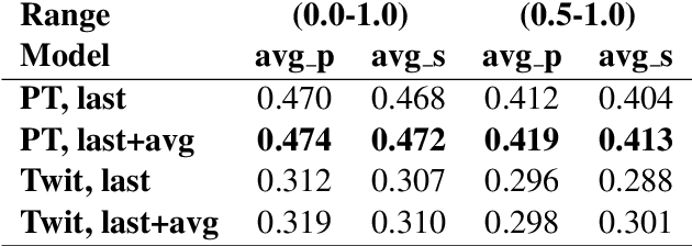 Figure 3 for GradAscent at EmoInt-2017: Character- and Word-Level Recurrent Neural Network Models for Tweet Emotion Intensity Detection