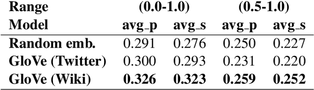 Figure 4 for GradAscent at EmoInt-2017: Character- and Word-Level Recurrent Neural Network Models for Tweet Emotion Intensity Detection