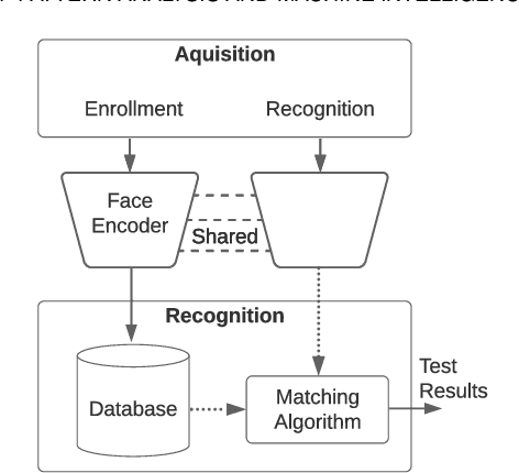 Figure 1 for Balancing Biases and Preserving Privacy on Balanced Faces in the Wild