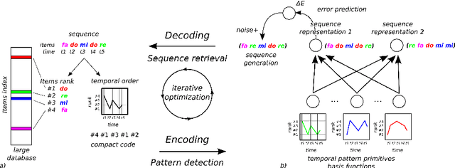 Figure 3 for Digital Neural Networks in the Brain: From Mechanisms for Extracting Structure in the World To Self-Structuring the Brain Itself