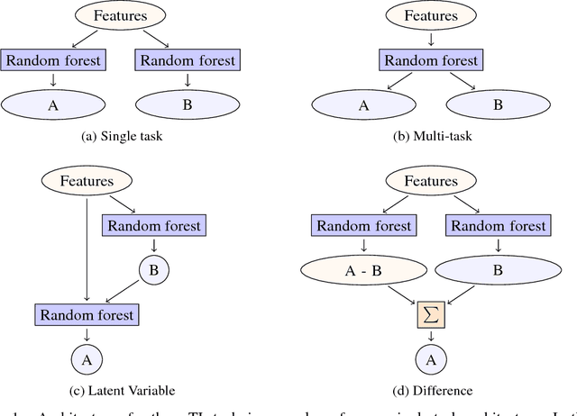 Figure 1 for Overcoming data scarcity with transfer learning