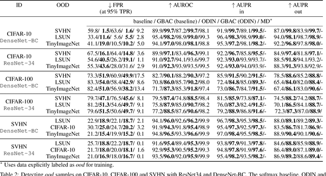 Figure 4 for Boundary Aware Learning for Out-of-distribution Detection