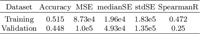 Figure 4 for Brain-wise Tumor Segmentation and Patient Overall Survival Prediction