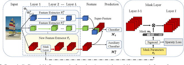 Figure 3 for DER: Dynamically Expandable Representation for Class Incremental Learning