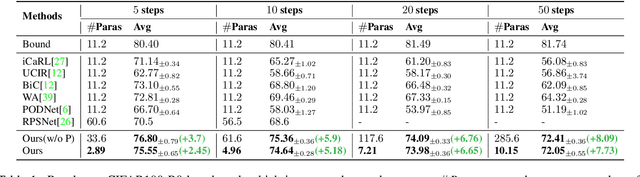 Figure 2 for DER: Dynamically Expandable Representation for Class Incremental Learning