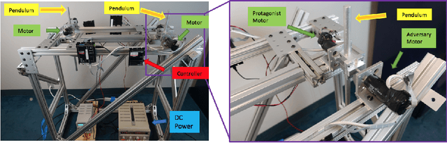 Figure 4 for Adversary A3C for Robust Reinforcement Learning