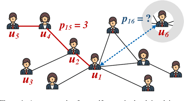 Figure 1 for Self-Supervised Graph Representation Learning via Global Context Prediction
