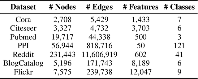 Figure 2 for Self-Supervised Graph Representation Learning via Global Context Prediction