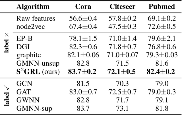 Figure 4 for Self-Supervised Graph Representation Learning via Global Context Prediction