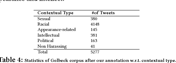 Figure 4 for A Quality Type-aware Annotated Corpus and Lexicon for Harassment Research