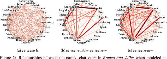 Figure 3 for All the World's a Graph: A Data Drama