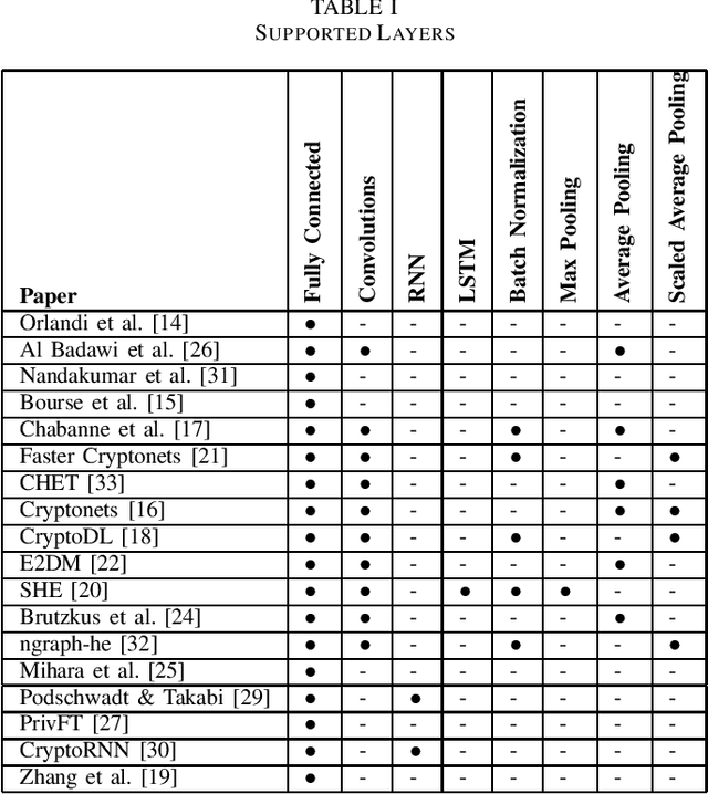 Figure 1 for SoK: Privacy-preserving Deep Learning with Homomorphic Encryption