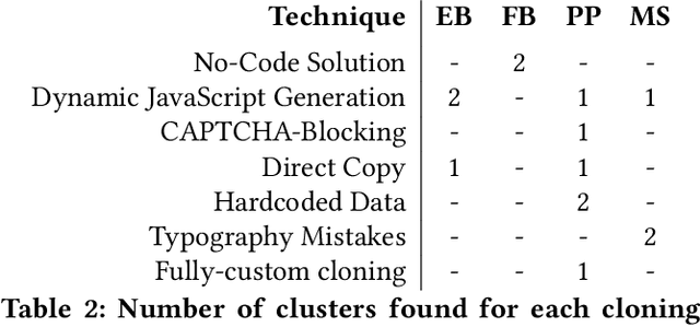 Figure 4 for PhishClone: Measuring the Efficacy of Cloning Evasion Attacks