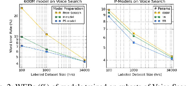 Figure 2 for BigSSL: Exploring the Frontier of Large-Scale Semi-Supervised Learning for Automatic Speech Recognition