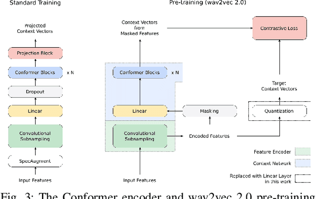 Figure 3 for BigSSL: Exploring the Frontier of Large-Scale Semi-Supervised Learning for Automatic Speech Recognition