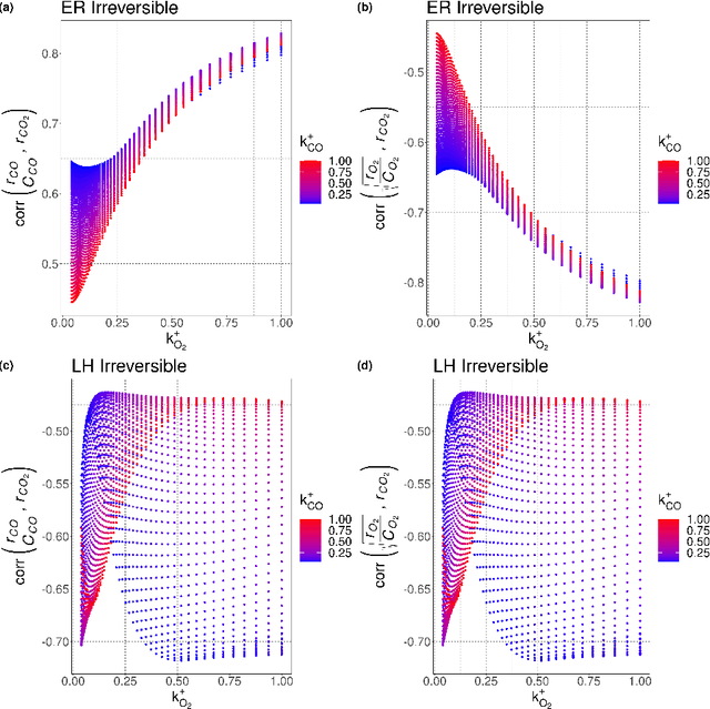 Figure 4 for Data Driven Reaction Mechanism Estimation via Transient Kinetics and Machine Learning