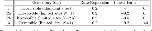 Figure 3 for Data Driven Reaction Mechanism Estimation via Transient Kinetics and Machine Learning