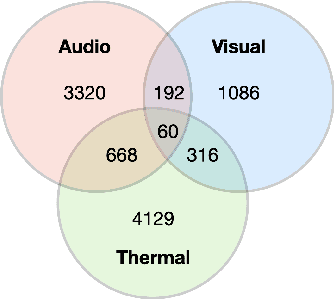 Figure 3 for A Study of Multimodal Person Verification Using Audio-Visual-Thermal Data