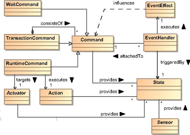 Figure 2 for A Graphical Language for Real-Time Critical Robot Commands