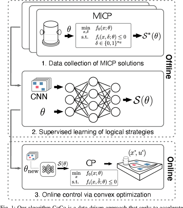 Figure 1 for CoCo: Online Mixed-Integer Control via Supervised Learning