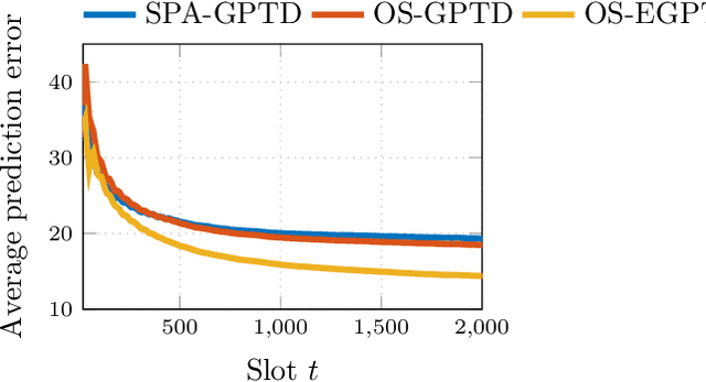 Figure 3 for Robust and Adaptive Temporal-Difference Learning Using An Ensemble of Gaussian Processes