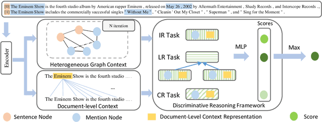 Figure 3 for Discriminative Reasoning for Document-level Relation Extraction