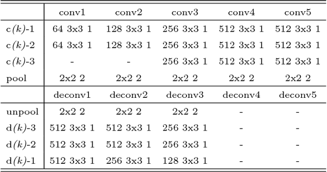 Figure 4 for Deconvolutional Feature Stacking for Weakly-Supervised Semantic Segmentation