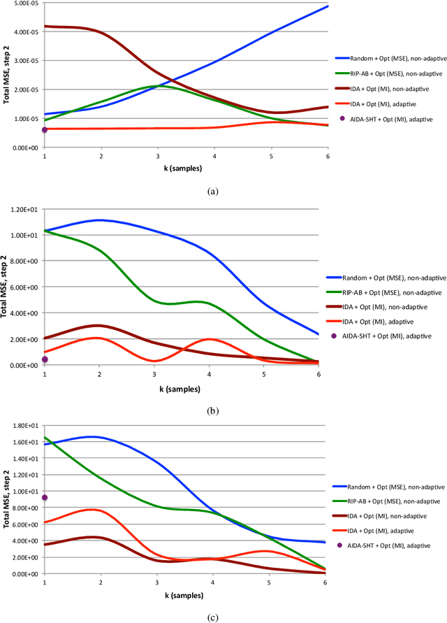 Figure 4 for Task-Driven Adaptive Statistical Compressive Sensing of Gaussian Mixture Models