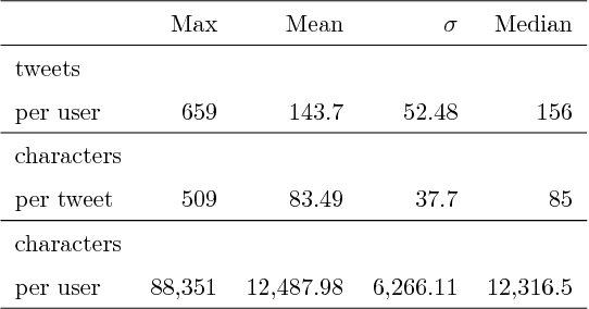 Figure 3 for A Comparative Analysis of Content-based Geolocation in Blogs and Tweets