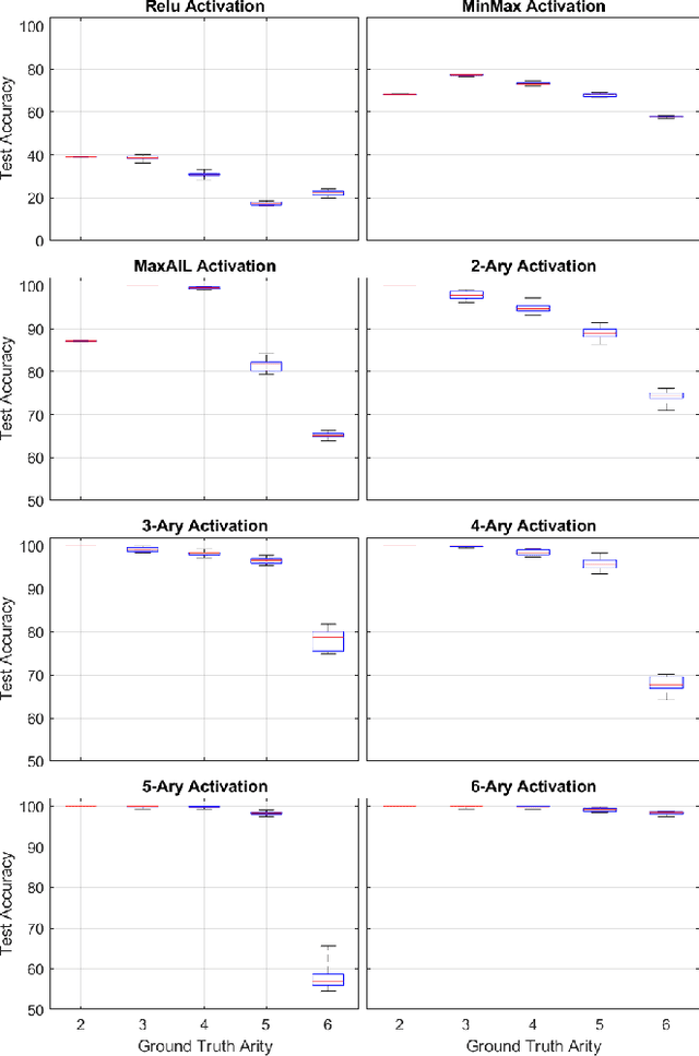 Figure 3 for Adaptive n-ary Activation Functions for Probabilistic Boolean Logic