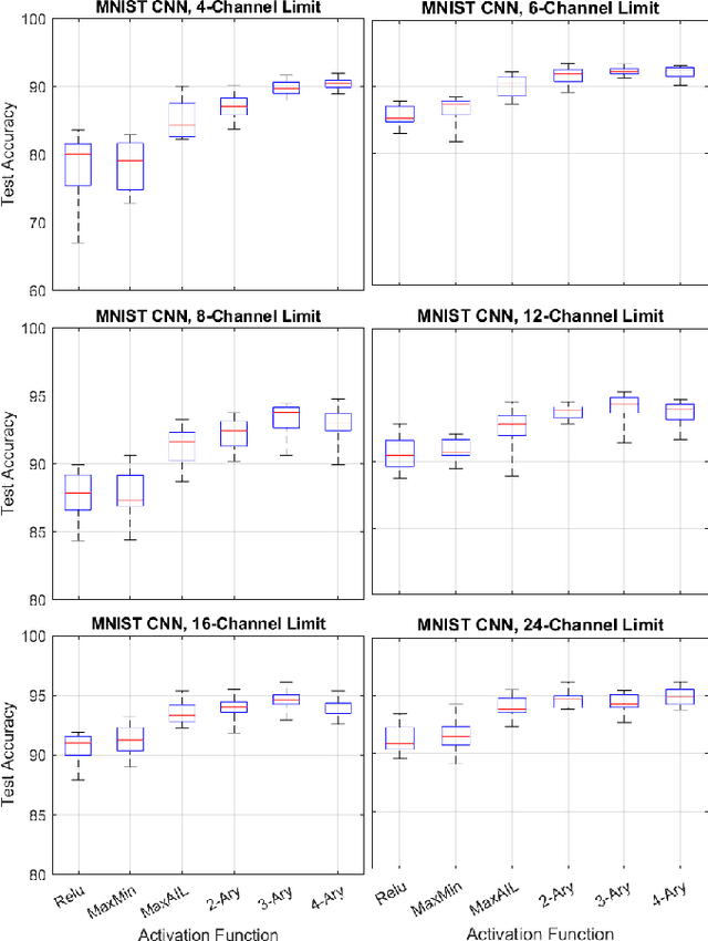 Figure 4 for Adaptive n-ary Activation Functions for Probabilistic Boolean Logic