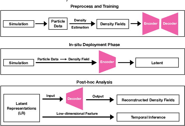 Figure 1 for Deep Learning-Based Feature-Aware Data Modeling for Complex Physics Simulations