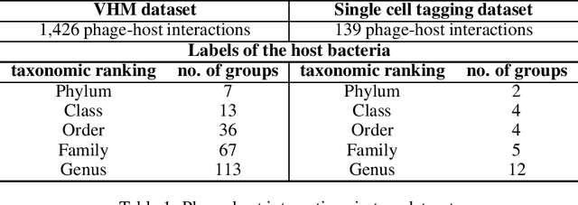 Figure 2 for Detecting the hosts of bacteriophages using GCN-based semi-supervised learning