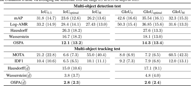Figure 2 for How Trustworthy are the Existing Performance Evaluations for Basic Vision Tasks?