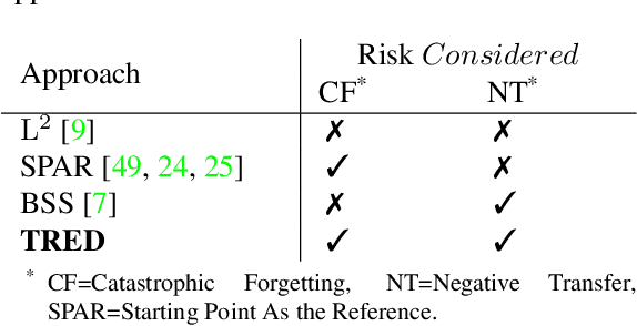 Figure 1 for Towards Accurate Knowledge Transfer via Target-awareness Representation Disentanglement