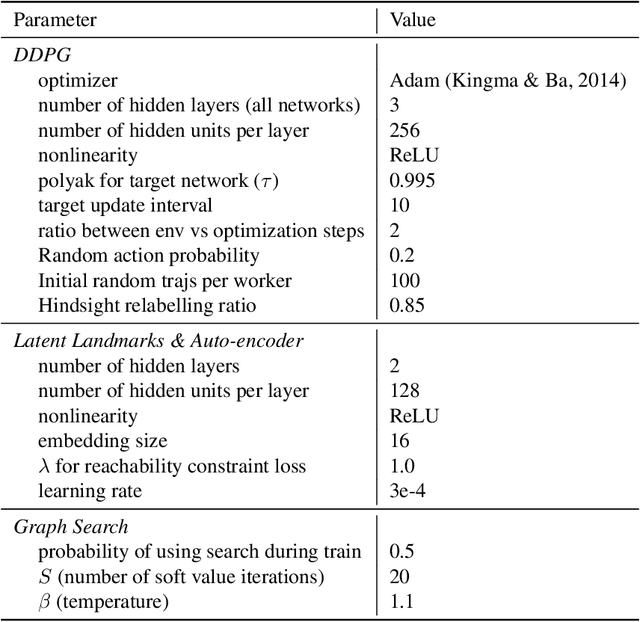 Figure 2 for World Model as a Graph: Learning Latent Landmarks for Planning