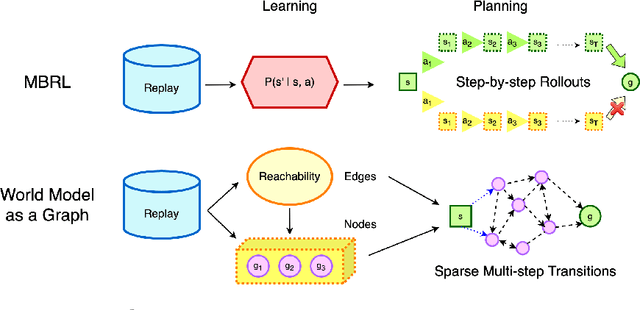 Figure 1 for World Model as a Graph: Learning Latent Landmarks for Planning