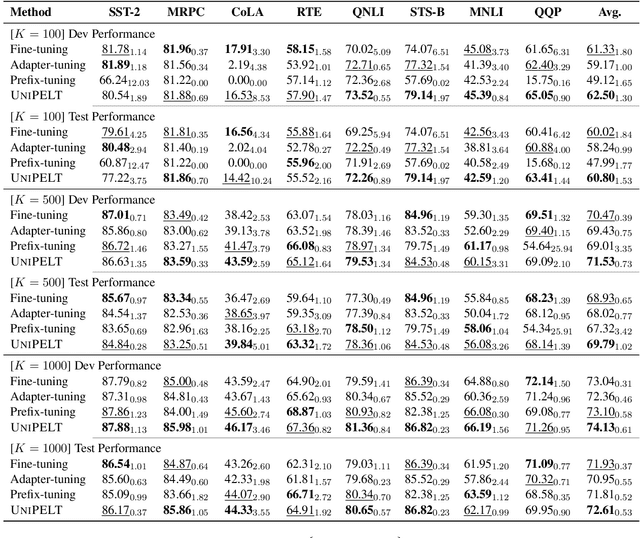 Figure 2 for UniPELT: A Unified Framework for Parameter-Efficient Language Model Tuning