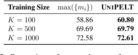 Figure 3 for UniPELT: A Unified Framework for Parameter-Efficient Language Model Tuning